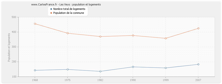 Les Veys : population et logements